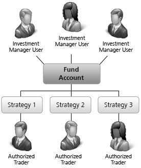 带有交易策略子账户的单一基金账户结构