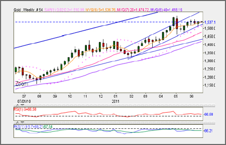 Technical Analysis