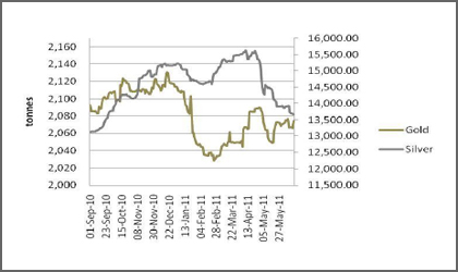 Gold & Silver ETFs