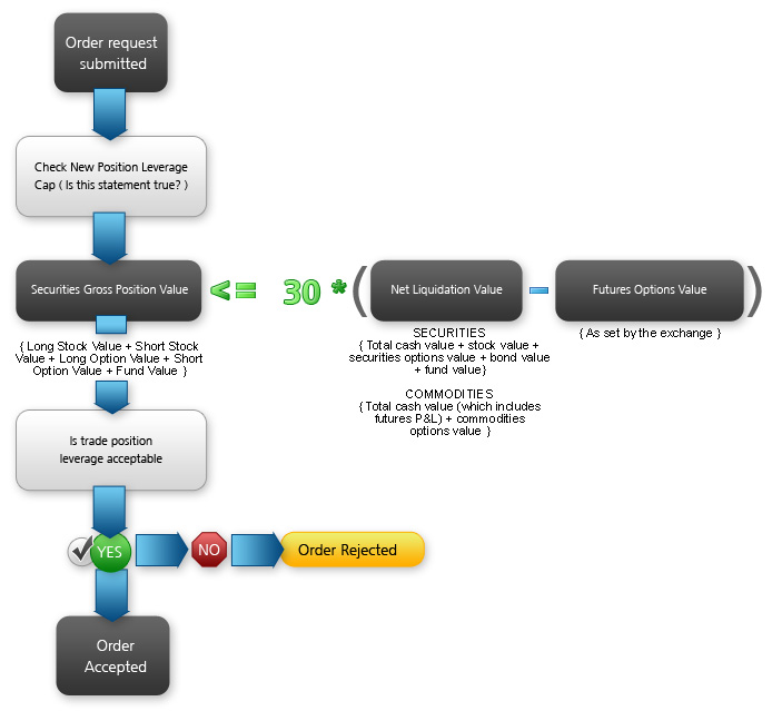 Securities Time of Trade Initial Margin Calculations