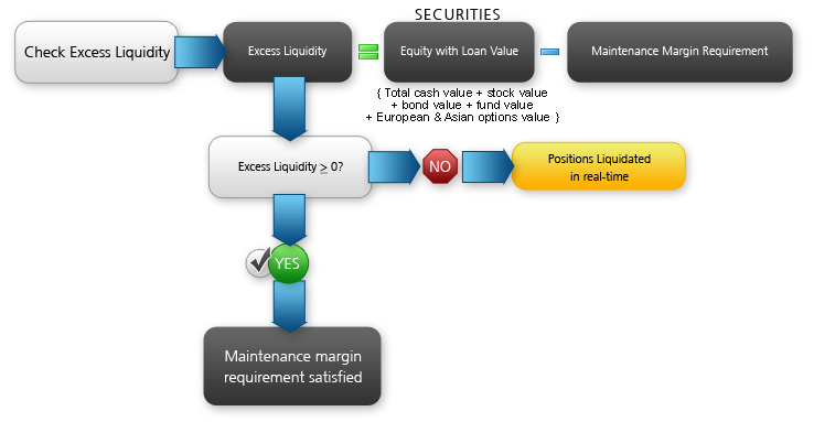 Securities Time of Trade Initial Margin Calculations